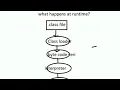 core java what happens at Compile time