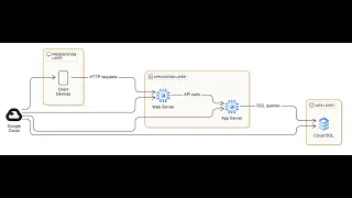 Building a 3-Tier Python Web App Google Compute Engine Cloud SQL Tutorial - Cloud SQL part 1