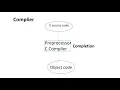 How C Programming Language Works compiler Interpreter Assembler linker and Loader