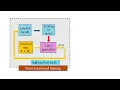 Semi supervised Learning Self-Training