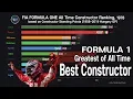 TOP 10 Formula 1 Constructors by Most F1 Constructor Points 1958 2019 Hungary
