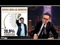 ATENCIÓN: ¿GANARÁ CEPEDA? 😱 Las encuestas lo confirman
