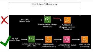 High Volume S3 Processing Architecture and Implementation in Python boto3