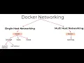Docker Networking Tutorial Container Network Model Docker Tutorial For Beginners