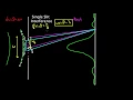 Single slit interference Light waves Physics Khan Academy