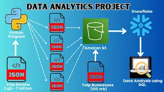 End to End Data Analytics Project 66 Minutes Yelp Business Reviews Analysis