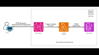 Serverless CRUD Application on AWS API Gateway Lambda DynamoDB Architecture Explained