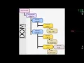 DOM - Document Object Model JavaScript Malayalam Tutorial Part 16 of 25