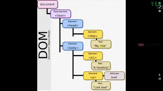 DOM - Document Object Model JavaScript Malayalam Tutorial Part 16 of 25