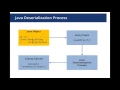 Oracle Java Deserialization Vulnerabilities