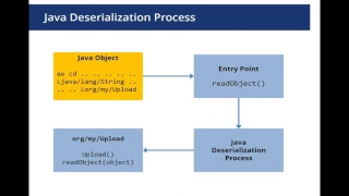 Oracle Java Deserialization Vulnerabilities