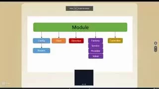 Learning modules in AngularJS AngularJS Session 3