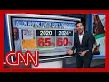 Download Lagu Voters 'feel that Donald Trump is full of BS': Harry Enten on public opinion on mail-in voting