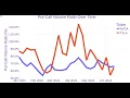 Put-Call Ratio for Free in Python using Polygon IO API