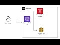 AWS ACM Certificate Troubleshooting ACM Certificate validation with Route 53 Route 53 DNS