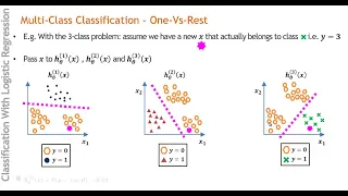 Logistic regression Multi-Class Classification