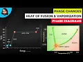 Phase Changes Heats of Fusion and Vaporization and Phase Diagrams