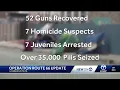 700 arrests within 90 days include repeat offenders alleged murderers in Albuquerque