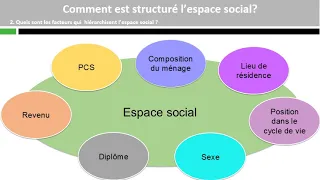 Comment est structuré l'espace social ?