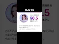 Download Lagu NiziUメンバー顔面偏差値を一気見！まさかの結果！#niziu #ai診断  #顔面偏差値