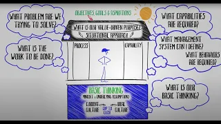 LEI's Lean Transformation Framework Animated