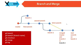 - Git Github Merging branches
