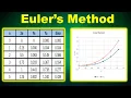 Euler s Method in Excel for Beginners euler s methos euler s method differential equation Excel