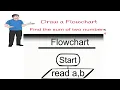 Draw a flowchart to find the sum of two numbers