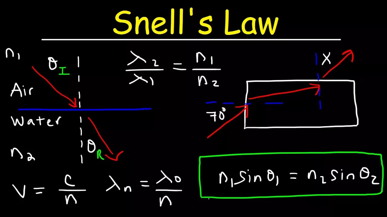 Snell's Law & Index of Refraction Practice Problems - Physics