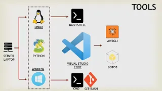 Python for System Administration - Tools used