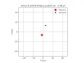 binary system motion simulation using Python Sirius A and Sirius B