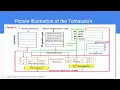 Explaination of Tomasulo s algorithm