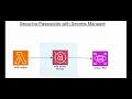 Hands-On Lab Securing Passwords with Secrets Manager for Lambda to RDS Database Connection