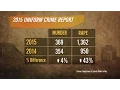Uniform Crime Report Rape Murder Rates Up in NJ