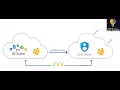Cloud Identity GCP Tutorial Google cloud training BRAIN TECH