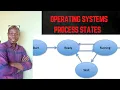 Process Scheduling Scheduling Algorithms Explained Operating System Tutorial 2025