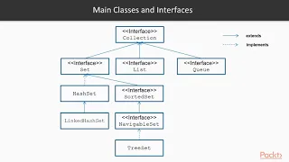 Java Object-Oriented Programming Concepts Collections Lists Sets More packtpub com