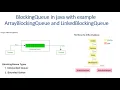 BlockingQueue in java with example ArrayBlockingQueue LinkedBlockingQueue