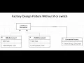 Implementing Factory design Pattern Easily Without If or Switch in Java