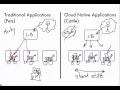Traditional vs Cloud Native Applications
