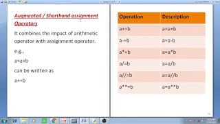 assignment operator in python augmented assignment operator