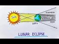 Lunar eclipse drawing easy Lunar eclipse school project Model drawing of Lunar eclipse