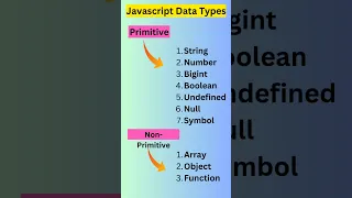 JavaScript Data type Data types in javascript
