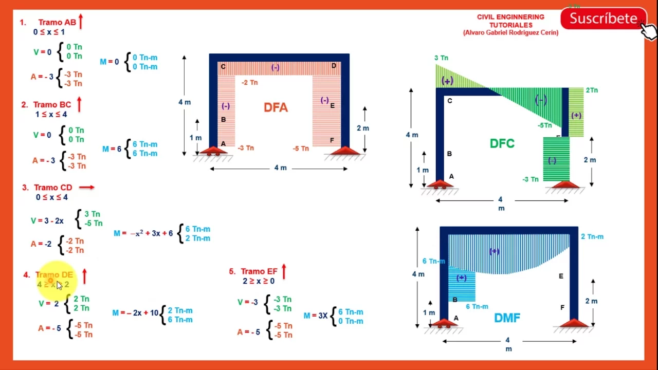 PÓRTICOS - Diagrama de Momento Flector, Fuerza Cortante y Fuerza Axial - Paso a Paso(3/3)