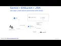 Gemini BitBucket JIRA - Code Review Automation with GenAI
