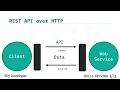 Simple APIs Part 1 - APIs and Data Collection IBM