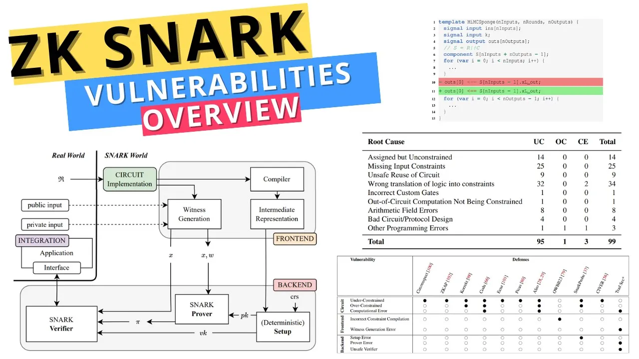 Discoveries from Analyzing 141 Real-World ZK-SNARK Vulnerabilities! 🧐