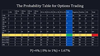 Options Trading Strategy in Python - Conditional Probability for Covered Calls