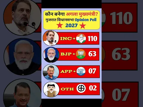 Gujarat Assembly Election 2027 Opinion Poll | जनता का मूड क्या कहता है #gujrat