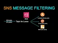 Message Filtering for Amazon Simple Notification Service SNS SNS Subcription Filter Policies